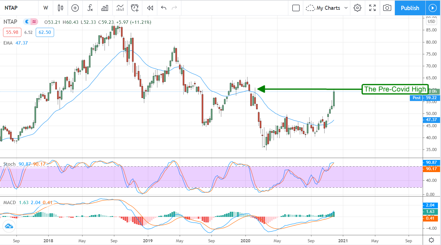 NetApp (NASDAQ:NTAP) Is A High-Yield Reversal Story In-Progress